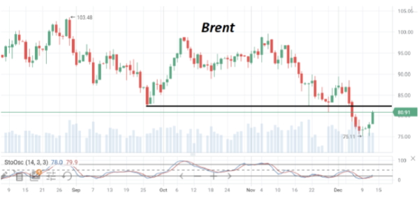 В середине недели котировки нефти Brent торгуются выше $80/барр